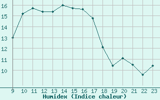 Courbe de l'humidex pour Arles (13)