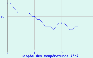 Courbe de tempratures pour Panissieres (42)