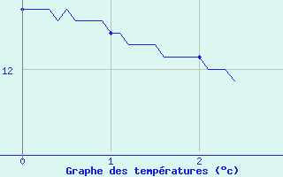 Courbe de tempratures pour Droue - Morache (41)