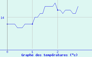 Courbe de tempratures pour Nandax (42)