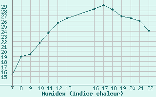 Courbe de l'humidex pour Colmar-Ouest (68)