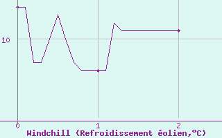 Courbe du refroidissement olien pour Villard-de-Lans (38)