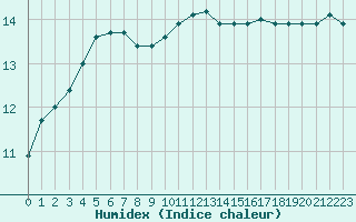 Courbe de l'humidex pour Ile de Groix (56)