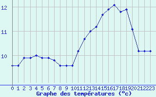 Courbe de tempratures pour Cernay (86)