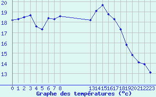 Courbe de tempratures pour Saint-Antonin-du-Var (83)