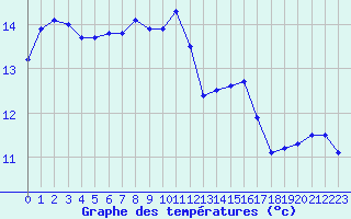 Courbe de tempratures pour Trgueux (22)