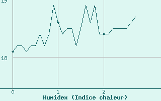 Courbe de l'humidex pour Montdardier (30)