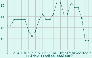 Courbe de l'humidex pour Nostang (56)