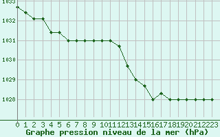 Courbe de la pression atmosphrique pour Avila - La Colilla (Esp)