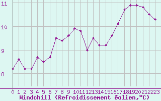 Courbe du refroidissement olien pour Vannes-Sn (56)