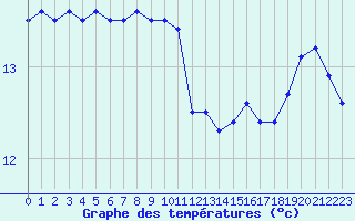 Courbe de tempratures pour Ouessant (29)