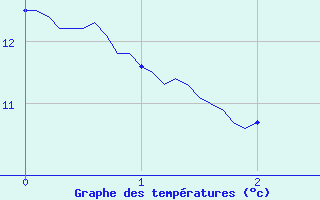 Courbe de tempratures pour Erckartswiller (67)