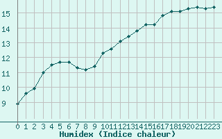 Courbe de l'humidex pour Bourges (18)