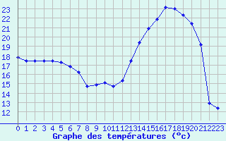 Courbe de tempratures pour Sorcy-Bauthmont (08)