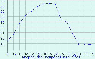 Courbe de tempratures pour San Chierlo (It)