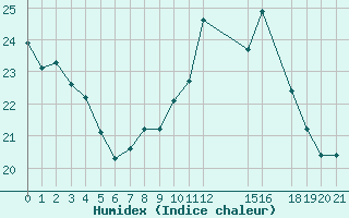 Courbe de l'humidex pour Six-Fours (83)