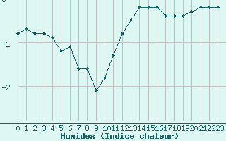 Courbe de l'humidex pour Bures-sur-Yvette (91)