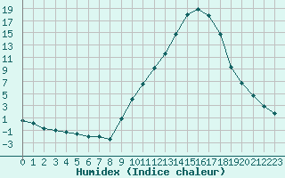 Courbe de l'humidex pour Montlimar (26)