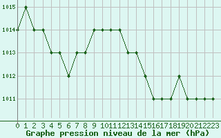 Courbe de la pression atmosphrique pour Ruffiac (47)