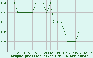 Courbe de la pression atmosphrique pour Ruffiac (47)