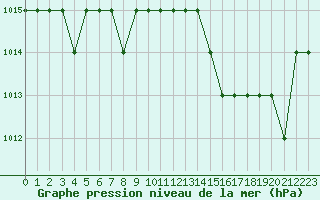 Courbe de la pression atmosphrique pour Rmering-ls-Puttelange (57)