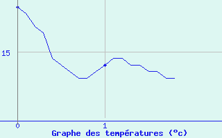 Courbe de tempratures pour Saint-Benot-sur-Loire (45)