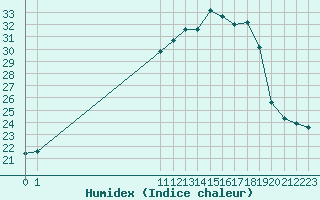 Courbe de l'humidex pour San Chierlo (It)