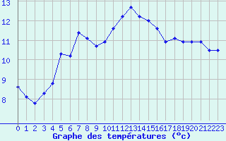Courbe de tempratures pour La Rochelle - Le Bout Blanc (17)
