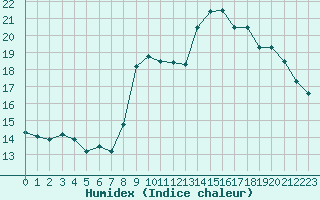 Courbe de l'humidex pour Calais / Marck (62)