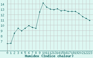 Courbe de l'humidex pour Saint-Brevin (44)