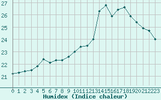 Courbe de l'humidex pour Biache-Saint-Vaast (62)