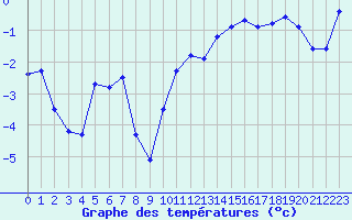 Courbe de tempratures pour Hohrod (68)