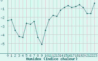 Courbe de l'humidex pour Hohrod (68)