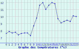 Courbe de tempratures pour Ile Rousse (2B)