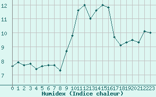 Courbe de l'humidex pour Ile Rousse (2B)