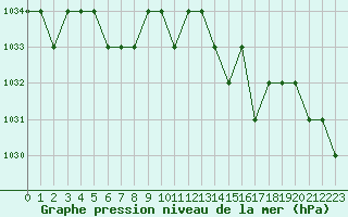 Courbe de la pression atmosphrique pour Rmering-ls-Puttelange (57)