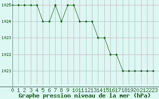 Courbe de la pression atmosphrique pour Biache-Saint-Vaast (62)