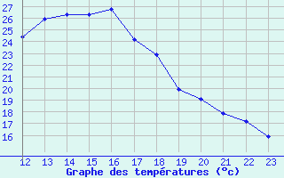 Courbe de tempratures pour Recoubeau (26)