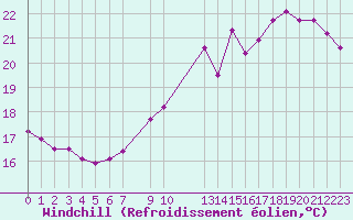 Courbe du refroidissement olien pour Paris Saint-Germain-des-Prs (75)