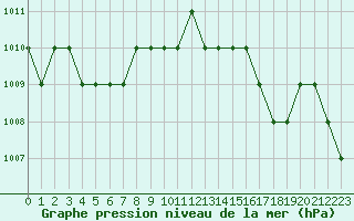 Courbe de la pression atmosphrique pour Ruffiac (47)