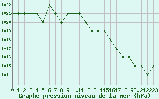 Courbe de la pression atmosphrique pour Rmering-ls-Puttelange (57)