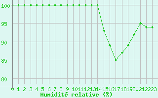 Courbe de l'humidit relative pour Ouessant (29)