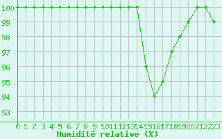 Courbe de l'humidit relative pour Saint-Yrieix-le-Djalat (19)