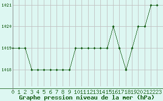 Courbe de la pression atmosphrique pour Sarzeau (56)