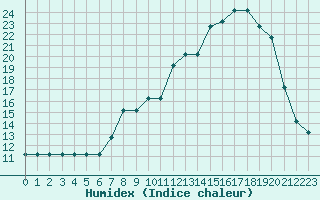 Courbe de l'humidex pour Champtercier (04)