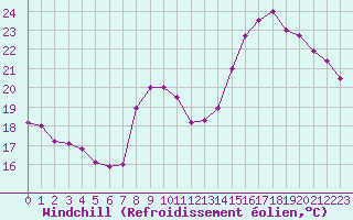 Courbe du refroidissement olien pour Dole-Tavaux (39)