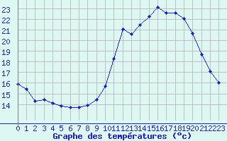 Courbe de tempratures pour Liefrange (Lu)