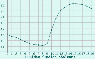 Courbe de l'humidex pour Agde (34)