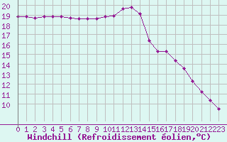 Courbe du refroidissement olien pour Saint-Germain-le-Guillaume (53)