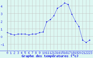 Courbe de tempratures pour Bagnres-de-Luchon (31)